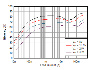 LMR36503E-Q1 效率與輸出電流間的關系 VOUT = 3.3V（固定值），2.2MHz