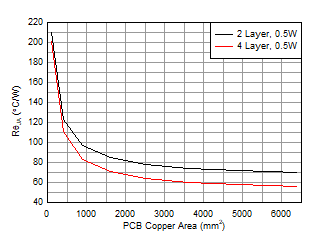 LMR36503E-Q1 VQFN (RPE) 封裝的 RθJA 與 PCB 覆銅區間的關系