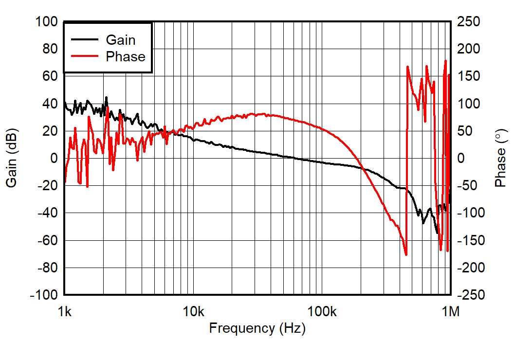 TPSM8S6C24 Total-Loop Bode Plot GUID-20230712-SS0I-7H4X-VV0V-ZLG23MRBJXDS-low.png