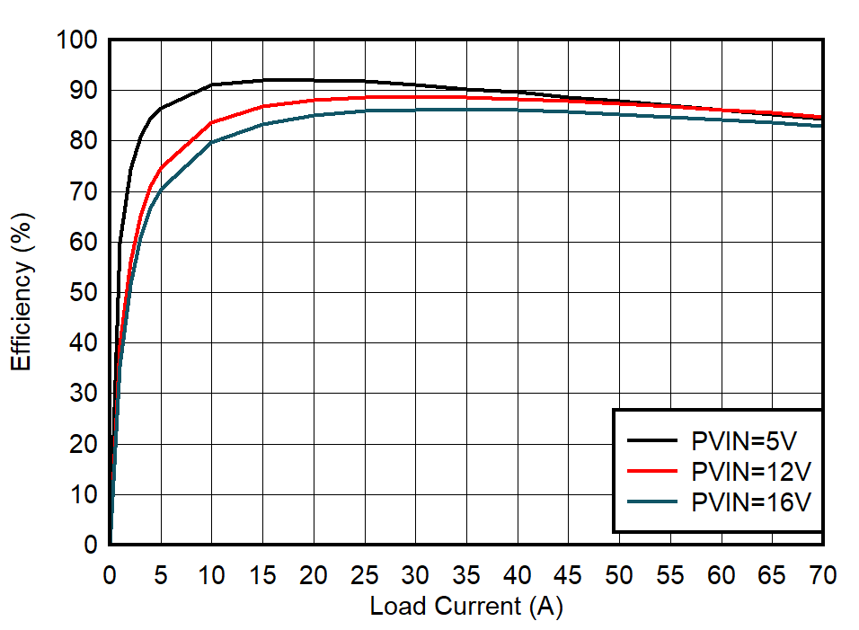 TPSM8S6C24 Efficiency vs Output Current GUID-20230712-SS0I-BNGL-MKRM-2KLBKRN0PHNG-low.png
