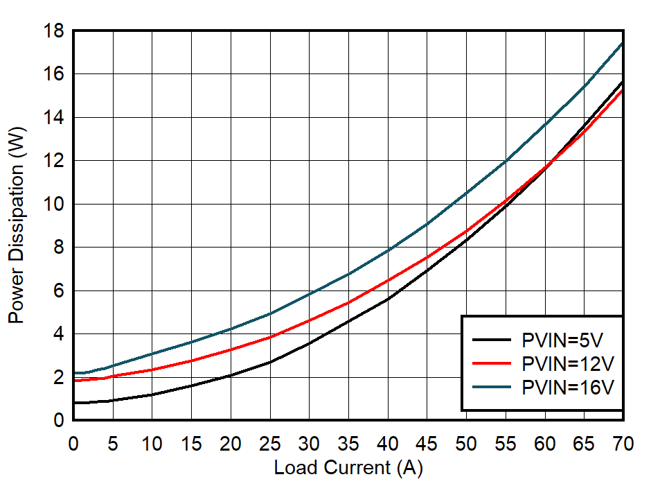 TPSM8S6C24 Power Dissipation GUID-20230712-SS0I-BZTJ-LXR1-MWHG4JWNN5T5-low.png