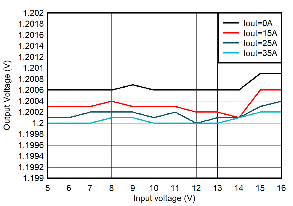 TPSM8S6C24 Line Regulation GUID-20230712-SS0I-HCBH-MBX6-XZ36N7KSST8L-low.png