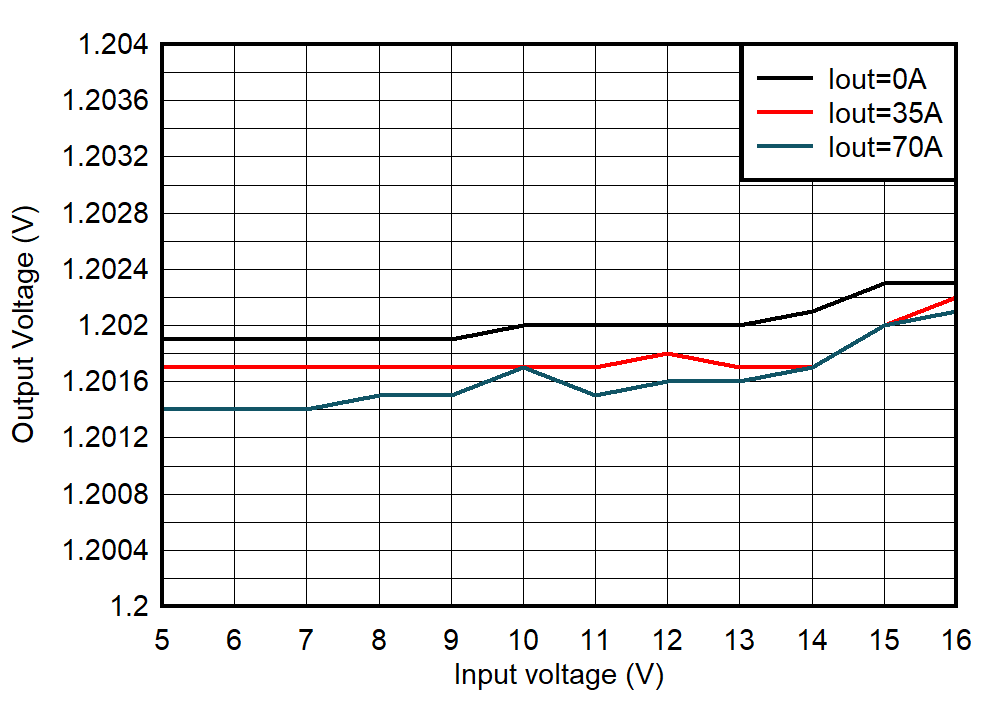 TPSM8S6C24 Line Regulation GUID-20230712-SS0I-JXGG-LXWR-73JVJ2ZSWNV4-low.png