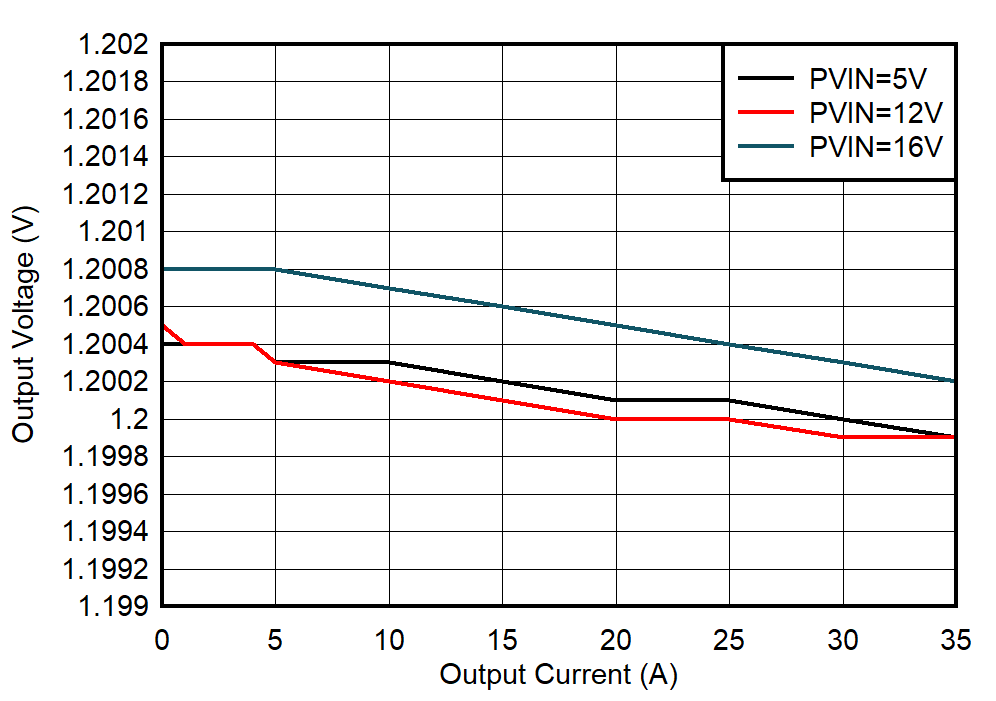 TPSM8S6C24 Load Regulation GUID-20230712-SS0I-MDT8-XVRF-Z2XLWG38VVHX-low.png