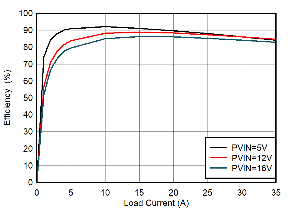 TPSM8S6C24 Efficiency vs Output Current GUID-20230712-SS0I-XQQG-F2C1-LR284SNGF46H-low.png