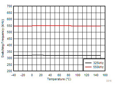 TPSM8S6C24 Switching Frequency vs Junction Temperature GUID-8ABDA998-0D3C-4A41-8318-B9639F146C1D-low.gif
