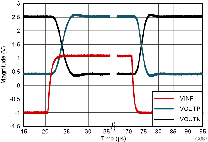 AMC0380D AMC0380D 的階躍響應