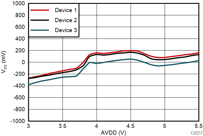 AMC0381D 輸入失調電壓與高側電源電壓間的關系