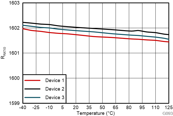 AMC0381D 分壓器分壓比與溫度間的關系