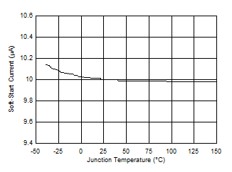 LV5144 SS/TRK Current Source vs Junction Temperature GUID-09172DAD-F1E3-4AF3-A833-5A4B4FE53905-low.gif
