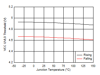 LV5144 VCC
UVLO Thresholds vs Junction Temperature GUID-0DF22F91-5084-49E7-B13D-F75E0B24FC18-low.gif