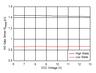 LV5144 HO
Driver Resistance vs VCC Voltage GUID-30530A73-E573-4817-9144-4326B6AFA64F-low.gif