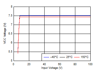 LV5144 VCC
Voltage vs Input Voltage GUID-4DB1A561-2729-4E17-9EBA-AB8FF1B52C72-low.gif