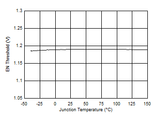 LV5144 EN/UVLO Threshold vs Junction Temperature GUID-64714FB6-6D24-41B7-930B-9625AC160EF6-low.gif