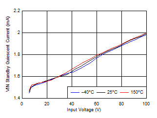 LV5144 IQ-STANDBY vs Input Voltage GUID-76A5BBF2-0391-4673-9537-2F3C1A4A4294-low.gif