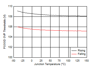 LV5144 PGOOD
OVP Thresholds vs Junction Temperature GUID-8FDBB467-EAC7-4129-A412-D898E26F7CAC-low.gif