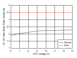 LV5144 Gate
Driver Peak Current vs VCC Voltage GUID-9621C281-0563-44AF-9722-FC0B0E54D9B3-low.gif