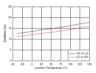 LV5144 Deadtime vs Junction Temperature GUID-9D1D7559-1614-44E4-BDE5-3ECDB0A67A1A-low.gif
