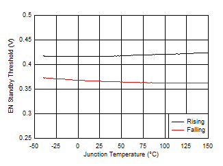 LV5144 EN
Standby Thresholds vs Junction Temperature GUID-D7F09C06-7E66-43FA-8490-9B1538FFEE0F-low.gif