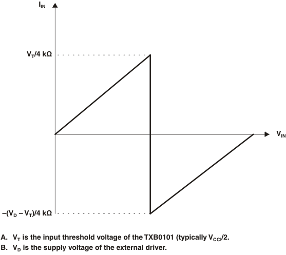 TXB0101 典型 IIN 與 VIN 曲線