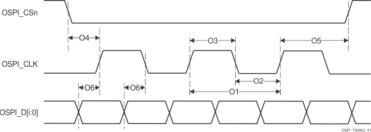 AM68A AM68 OSPI0/1 開關特性 - PHY DDR 數據訓練
