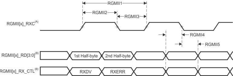 AM68A AM68 CPSW2G 接收接口時(shí)序，RGMII 運(yùn)行模式