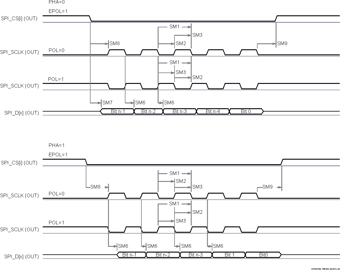 AM68A AM68 MCSPI 控制器模式發(fā)送時序