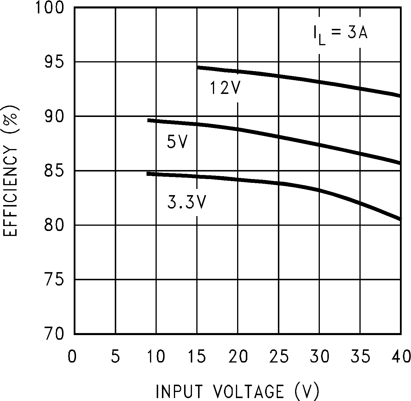 LM2676 效率與輸入電壓之間的關系