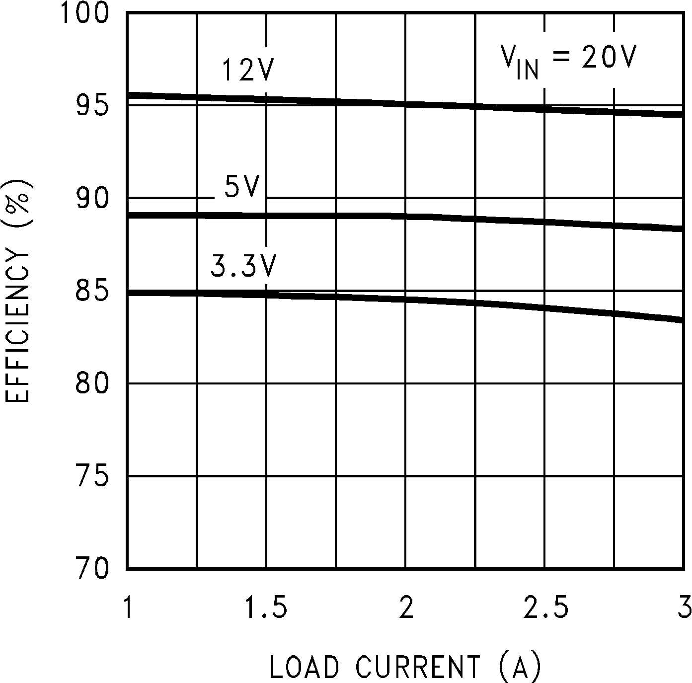 LM2676 效率與 ILOAD 間的關系