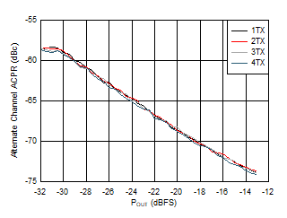 AFE7901 3.5GHz 條件下 TX 20MHz LTE alt-ACPR 與數(shù)字電平間的關系