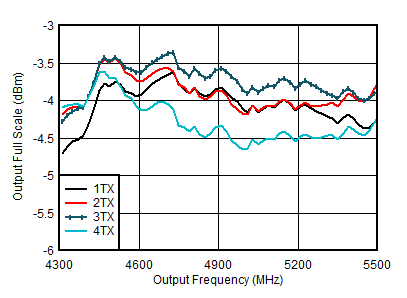 AFE7901 8847.36MSPS、混合模式、第二奈奎斯特區(qū)域條件下的 TX 滿量程與射頻頻率和通道間的關(guān)系
