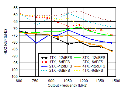 AFE7901 0.85GHz 條件下 TX HD2 與數(shù)字振幅和輸出頻率間的關(guān)系