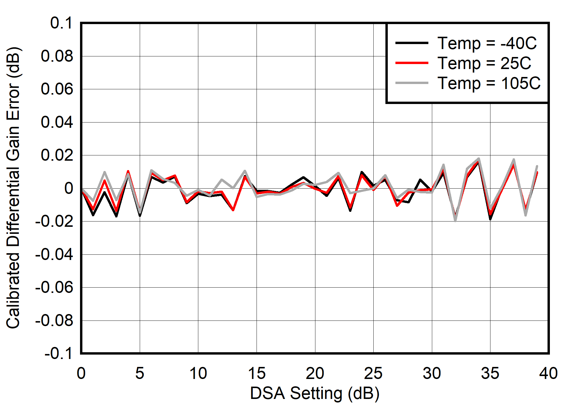 AFE7901 400MHz 條件下的校準(zhǔn) TX 差分增益誤差 (DNL)