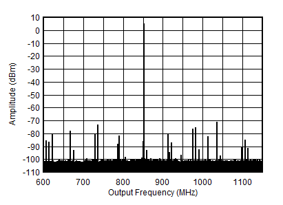 AFE7901 0.85GHz (±300MHz) 條件下的 TX 單音 (–1dBFS) 輸出頻譜