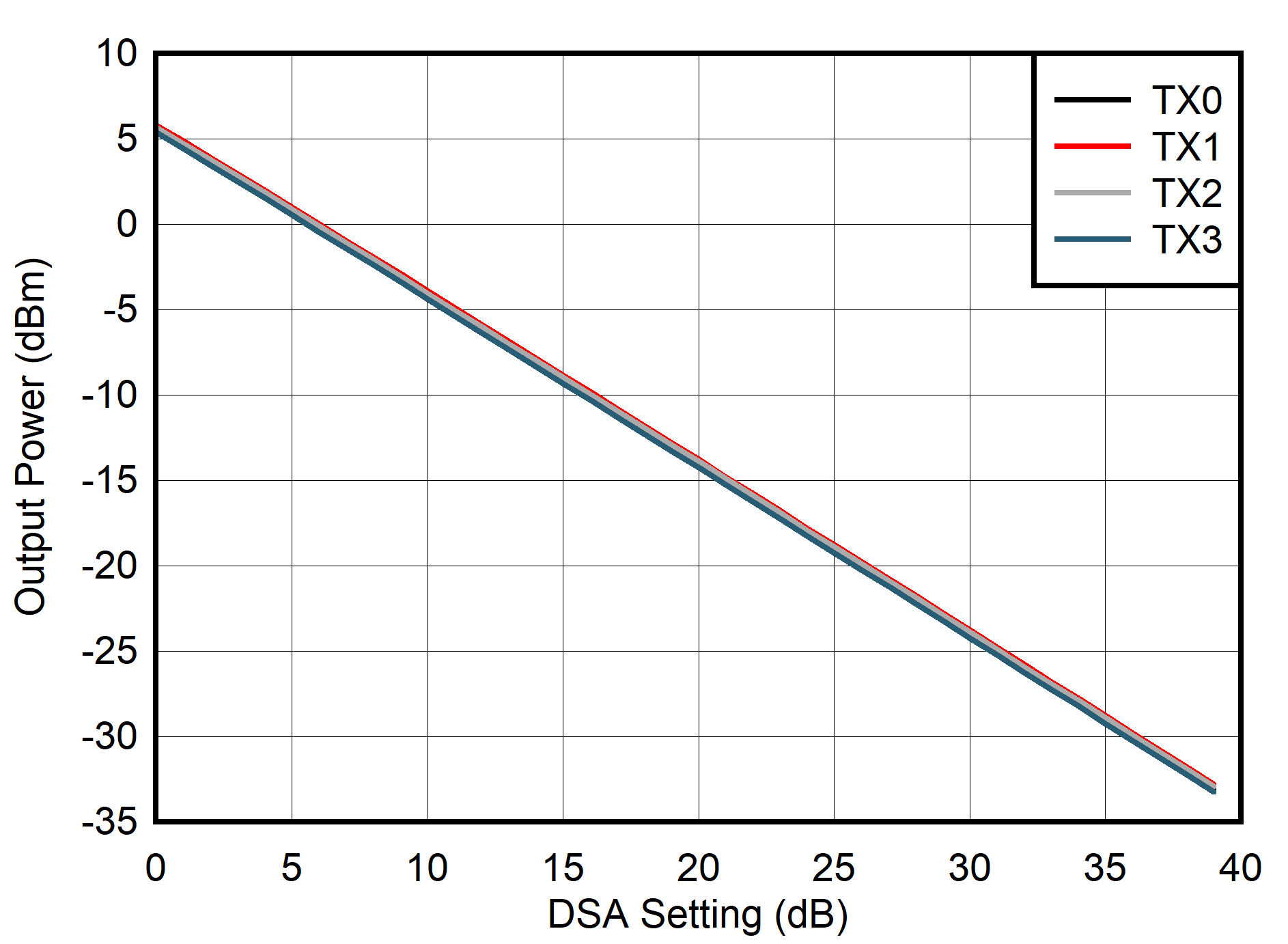 AFE7901 400MHz 條件下 TX 輸出滿量程與 DSA 設(shè)置間的關(guān)系