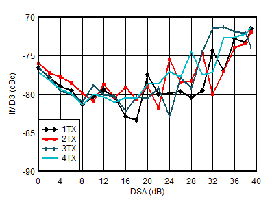 AFE7901 4.9GHz 條件下 TX IMD3 與 DSA 設(shè)置間的關(guān)系