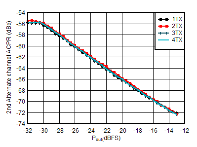 AFE7901 1.8425GHz 條件下 TX 20MHz LTE alt2-ACPR 與數(shù)字電平間的關(guān)系