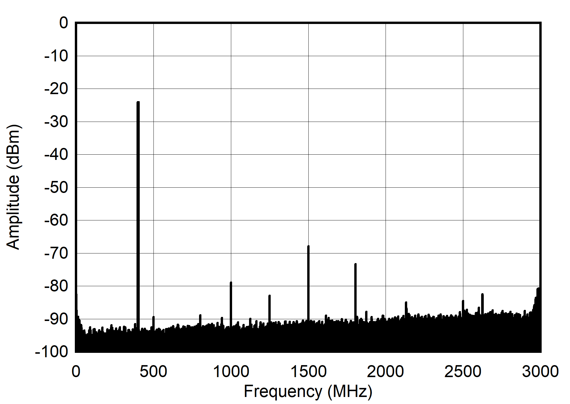 AFE7901 400MHz 和 -30dBFS（奈奎斯特）條件下的雙頻頻譜