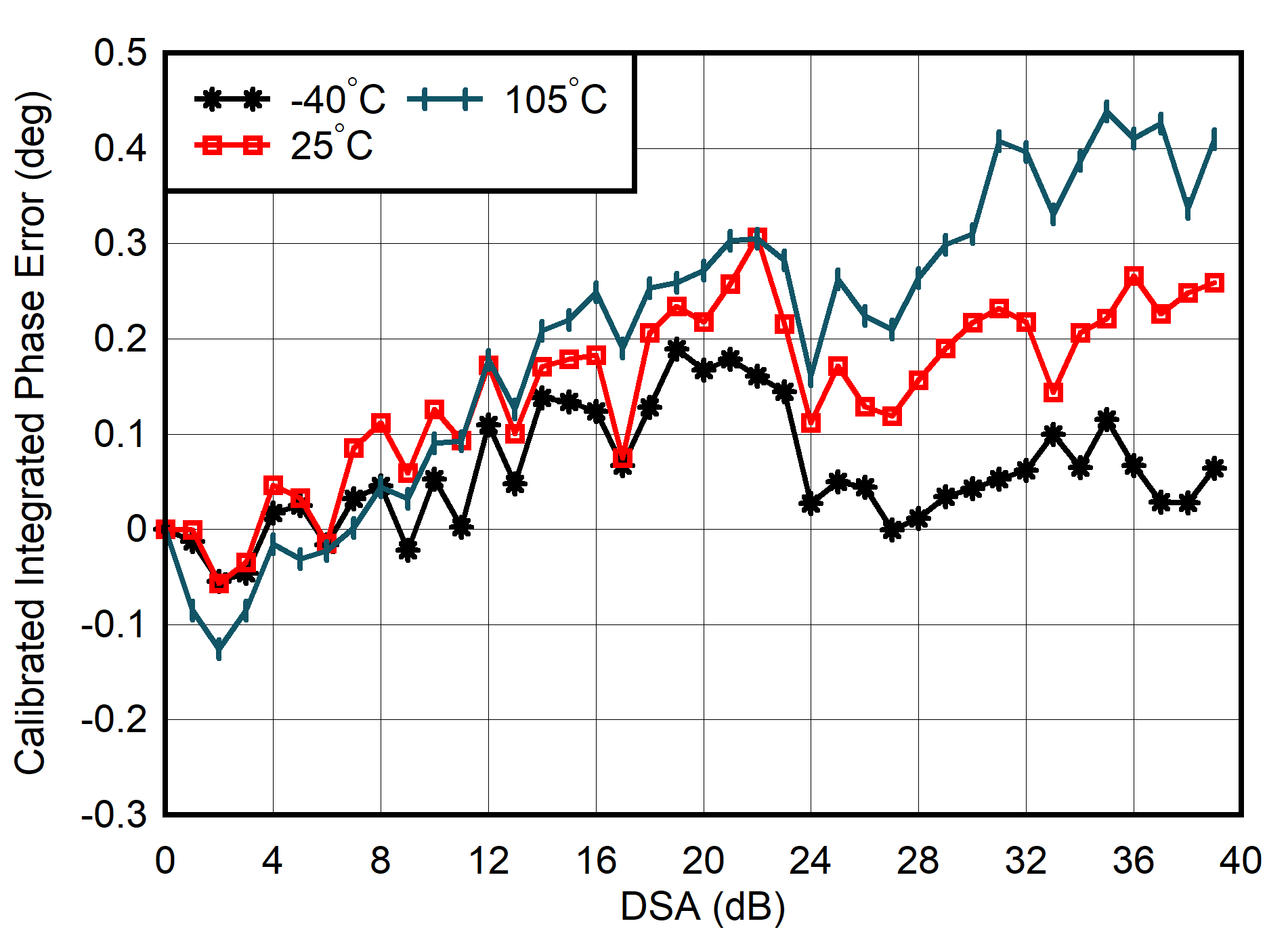 AFE7901 4.9GHz 條件下 TX 校準(zhǔn)積分相位誤差與 DSA 設(shè)置和溫度間的關(guān)系