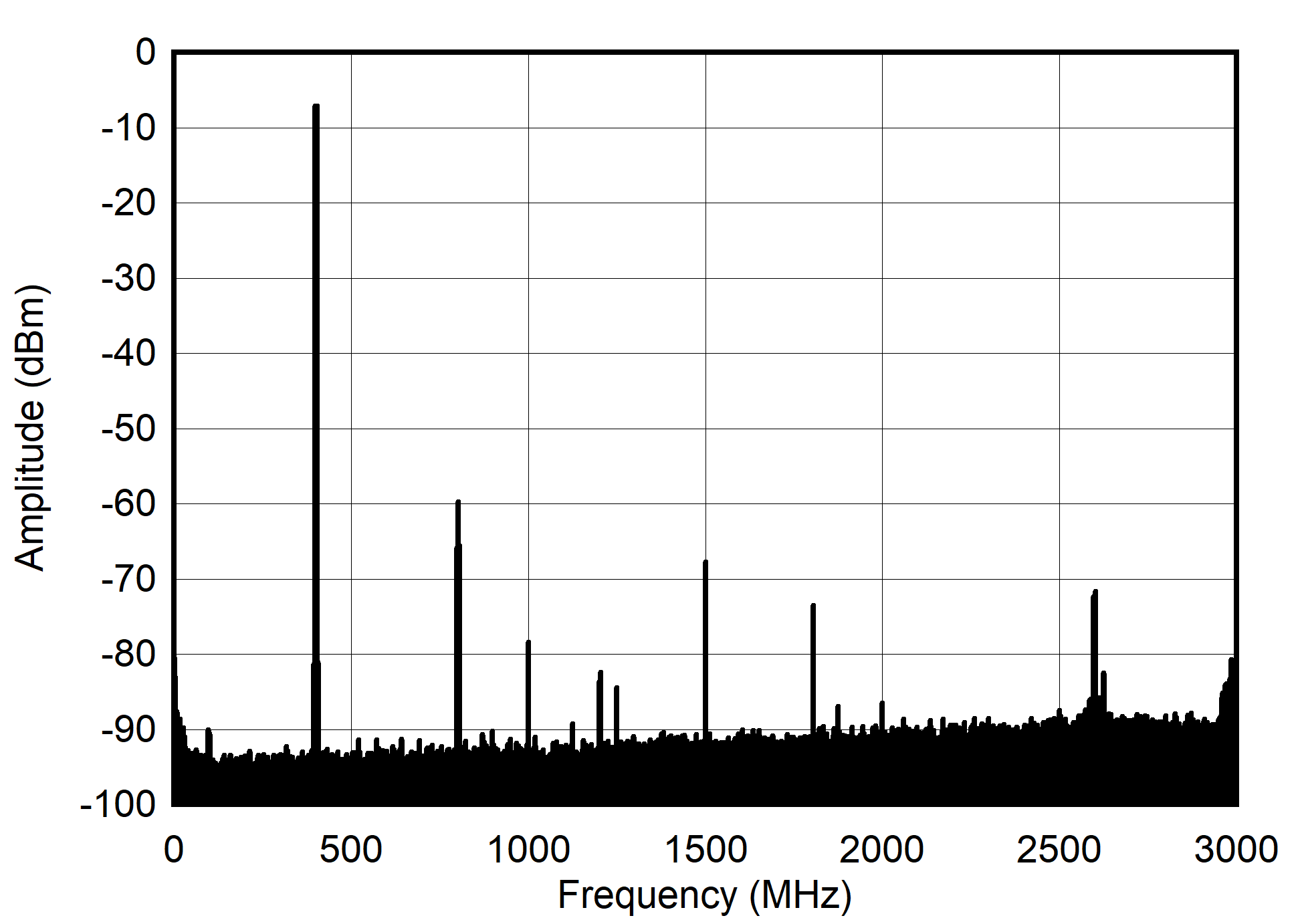 AFE7901 400MHz 和 -13dBFS（奈奎斯特）條件下的雙頻頻譜