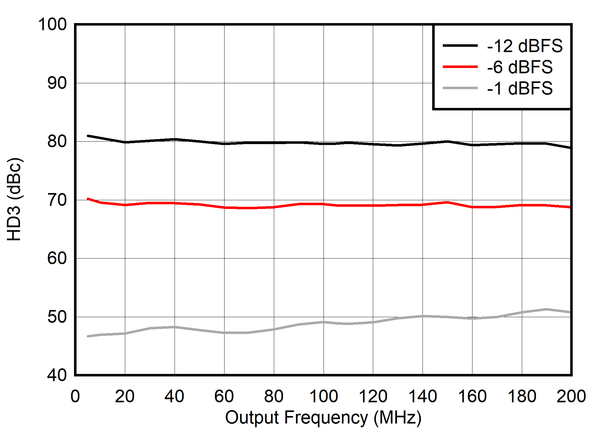 AFE7901 HD3 與頻率（0 - 200MHz）間的關(guān)系