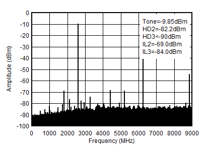 AFE7901 2.6GHz (0 - fDAC) 條件下的 TX 單音 (–12dBFS) 輸出頻譜