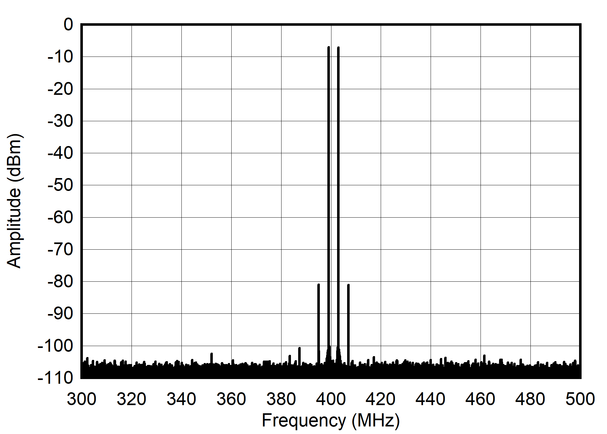 AFE7901 400MHz 和 -13dBFS (±100MHz) 條件下的雙頻頻譜