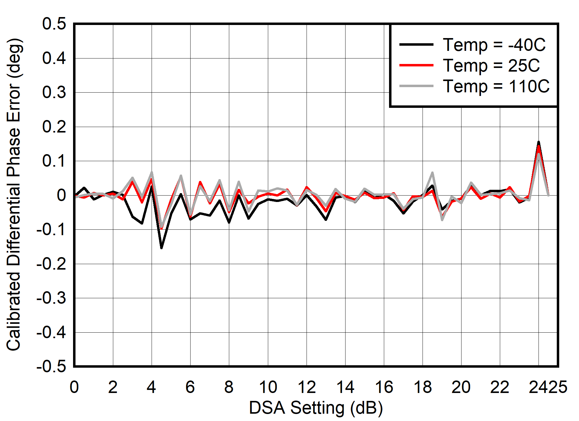 AFE7901 400MHz 條件下 RX 校準(zhǔn)差分相位誤差與 DSA 設(shè)置間的關(guān)系