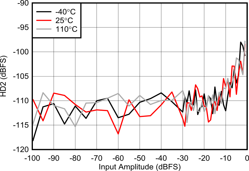 AFE7901 3.76GHz 條件下 RX HD2 與輸入電平間的關(guān)系