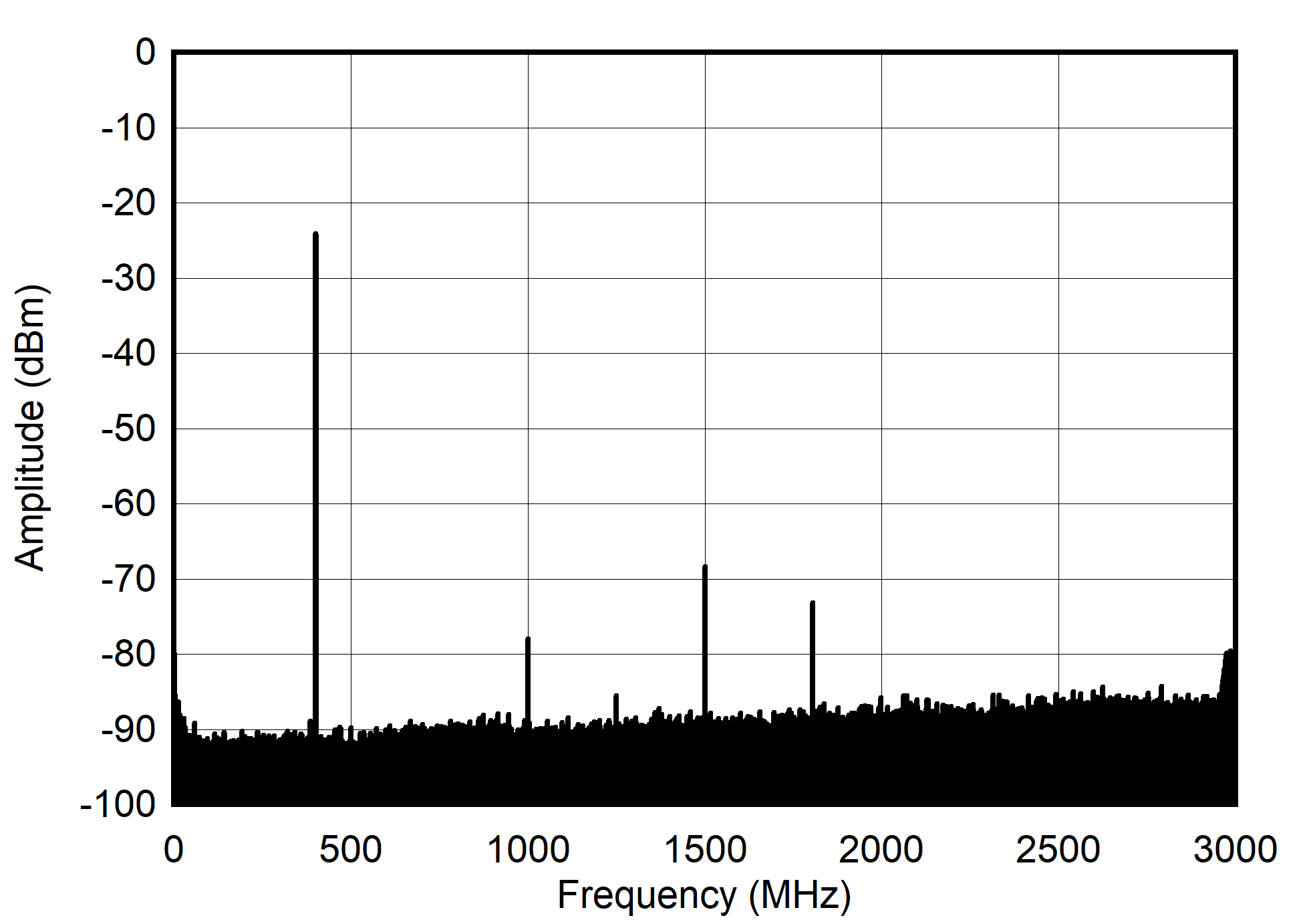AFE7901 400MHz 和 -30dBFS（奈奎斯特）條件下的單音頻譜