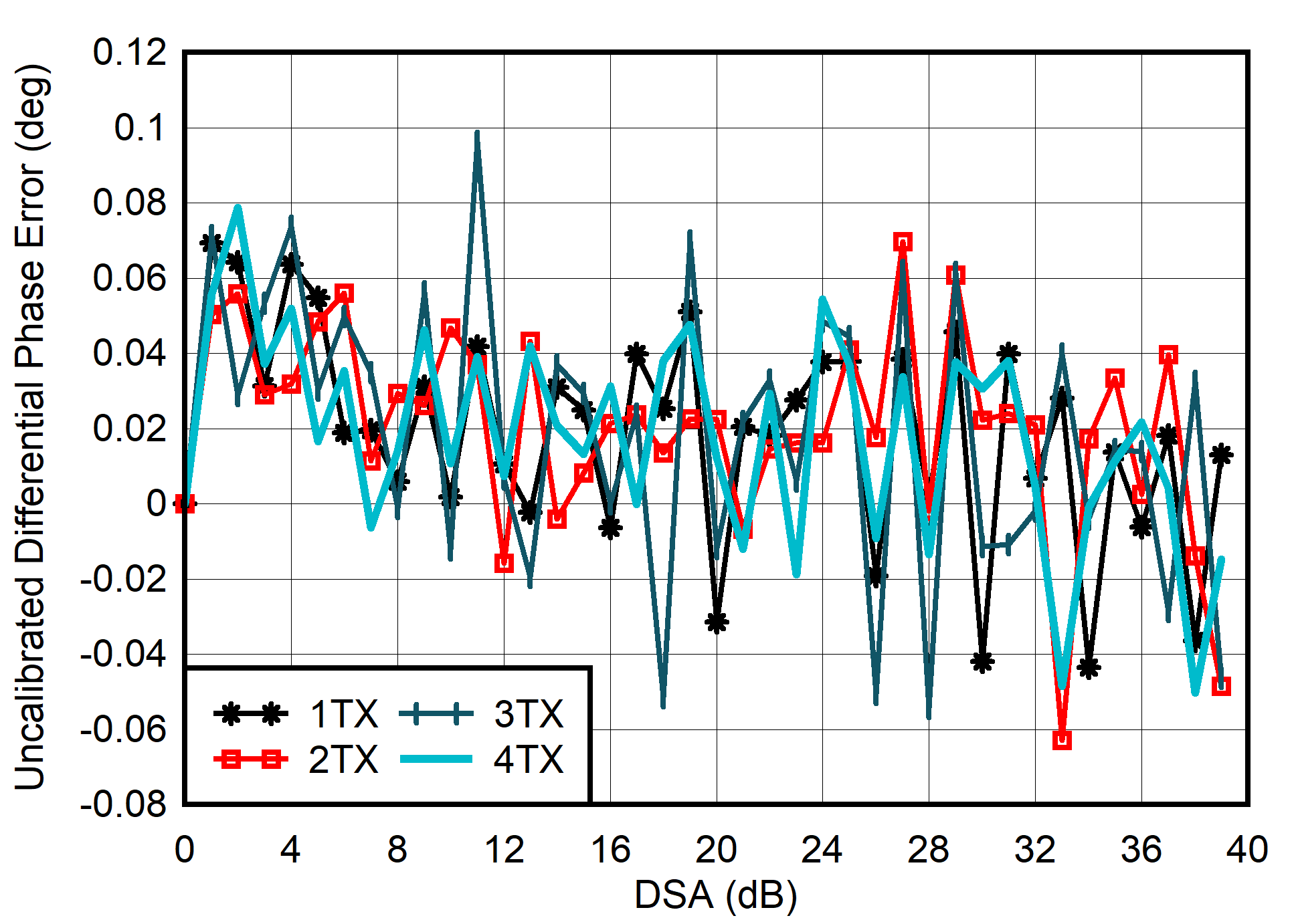 AFE7901 4.9GHz 條件下 TX 未校準(zhǔn)差分相位誤差與 DSA 設(shè)置和通道間的關(guān)系