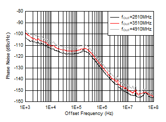 AFE7901 –40°C 條件下 12GHz VCO 相位噪聲與偏移頻率和 fOUT 間的關(guān)系
