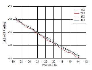 AFE7901 2.6GHz 條件下 TX 20MHz LTE alt2-ACPR 與數(shù)字電平間的關(guān)系