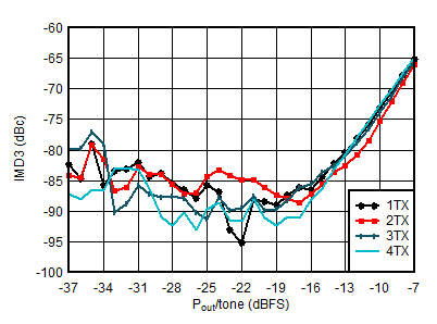 AFE7901 0.85GHz 條件下 TX IMD3 與數(shù)字電平間的關(guān)系